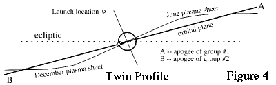 Twin profile orbits